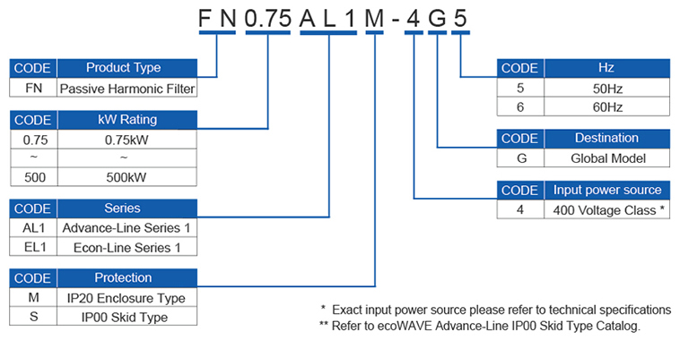 ecoWAVE Advance-Line IP20 Ordering Number