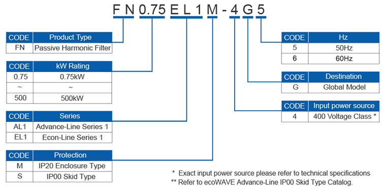 ecoWAVE Econ-Line IP20 Ordering Number